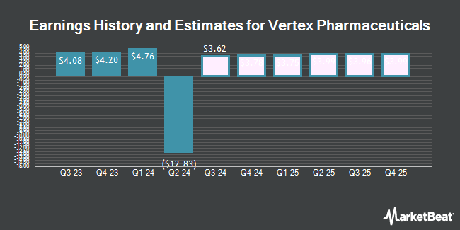 Earnings History and Estimates for Vertex Pharmaceuticals (NASDAQ:VRTX)