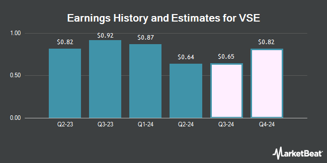 Earnings History and Estimates for VSE (NASDAQ:VSEC)