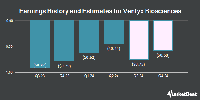 Earnings History and Estimates for Ventyx Biosciences (NASDAQ:VTYX)