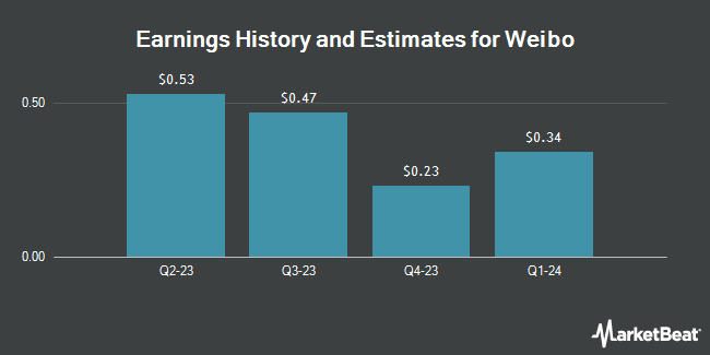 Weibo Corporation - NASDAQ:WB - Stock Price, News and Analysis