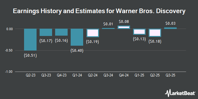 Earnings History and Estimates for Warner Bros. Discovery (NASDAQ:WBD)