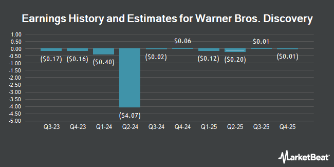 Earnings History and Estimates for Warner Bros. Discovery (NASDAQ:WBD)