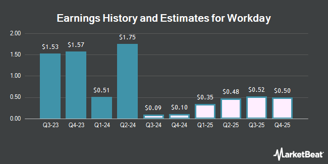 Earnings History and Estimates for Workday (NASDAQ:WDAY)