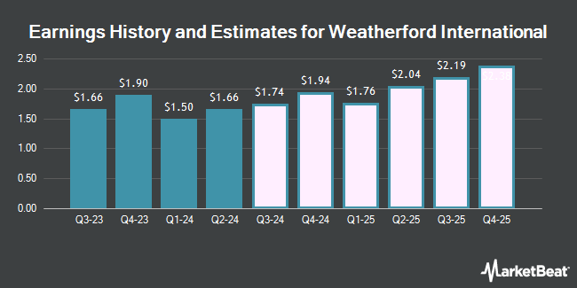 Earnings History and Estimates for Weatherford International (NASDAQ:WFRD)