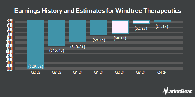 Earnings History and Estimates for Windtree Therapeutics (NASDAQ:WINT)