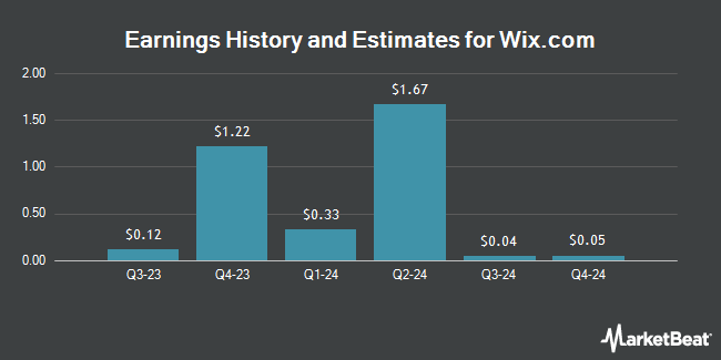 Earnings History and Estimates for Wix.com (NASDAQ:WIX)