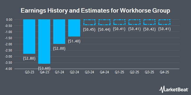 Earnings History and Estimates for Workhorse Group (NASDAQ:WKHS)