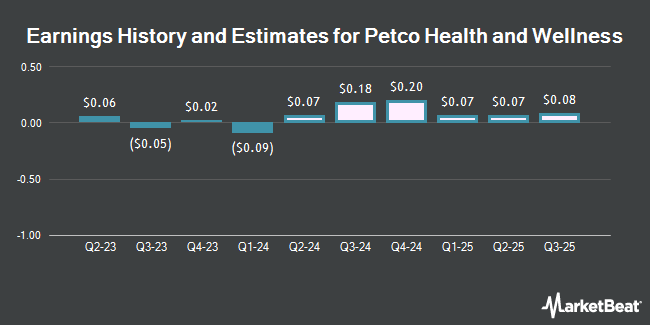 Earnings History and Estimates for Petco Health and Wellness (NASDAQ:WOOF)