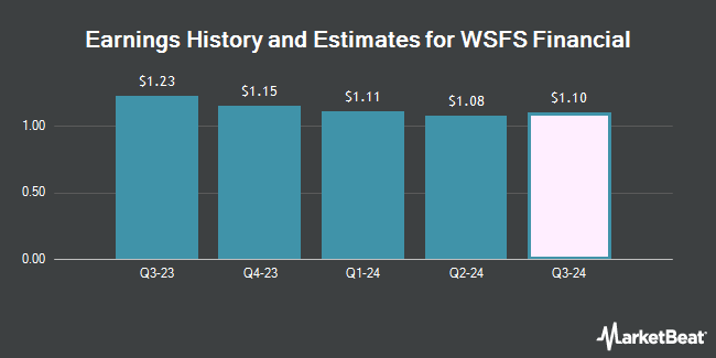 Earnings History and Estimates for WSFS Financial (NASDAQ:WSFS)