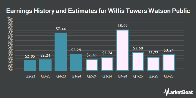 Earnings History and Estimates for Willis Towers Watson Public (NASDAQ:WTW)