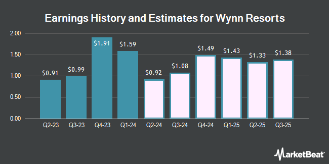 Earnings History and Estimates for Wynn Resorts (NASDAQ:WYNN)