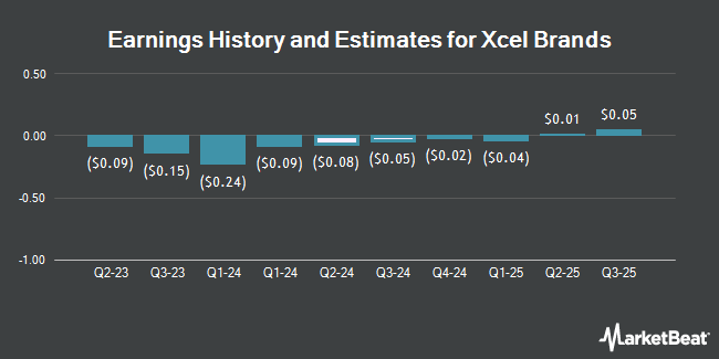 Earnings History and Estimates for Xcel Brands (NASDAQ:XELB)