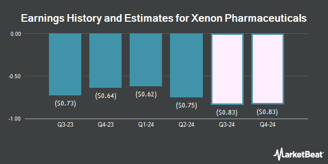 Earnings History and Estimates for Xenon Pharmaceuticals (NASDAQ:XENE)