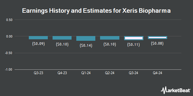 Earnings History and Estimates for Xeris Biopharma (NASDAQ:XERS)