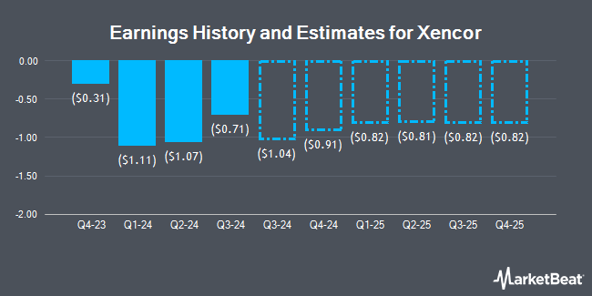 Earnings History and Estimates for Xencor (NASDAQ:XNCR)