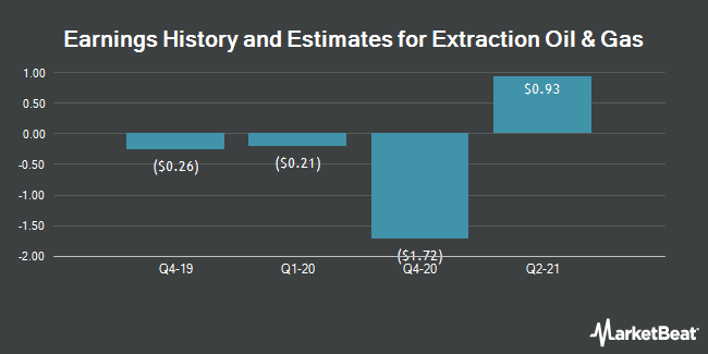 Earnings History and Estimates for Extraction Oil & Gas (NASDAQ:XOG)