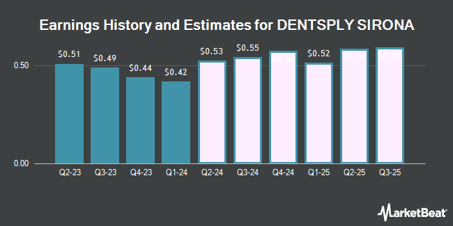 Earnings History and Estimates for DENTSPLY SIRONA (NASDAQ:XRAY)