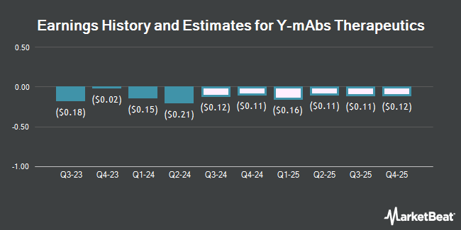 Earnings History and Estimates for Y-mAbs Therapeutics (NASDAQ:YMAB)