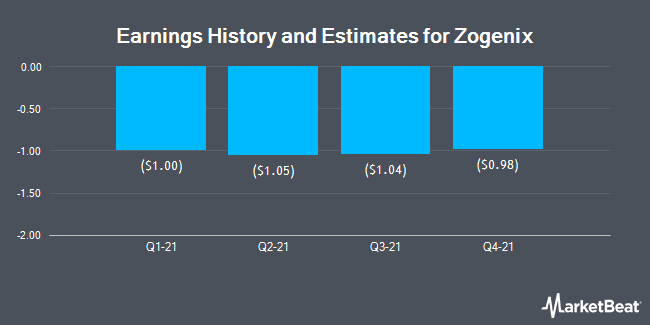 Earnings History and Estimates for Zogenix (NASDAQ:ZGNX)