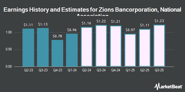 Earnings History and Estimates for Zions Bancorporation, National Association (NASDAQ:ZION)