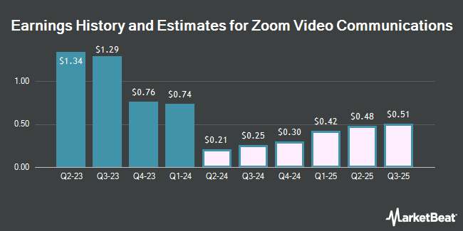 Earnings History and Estimates for Zoom Video Communications (NASDAQ:ZM)