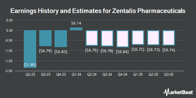 Earnings History and Estimates for Zentalis Pharmaceuticals (NASDAQ:ZNTL)