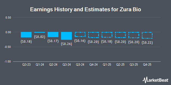 Earnings History and Estimates for Zura Bio (NASDAQ:ZURA)