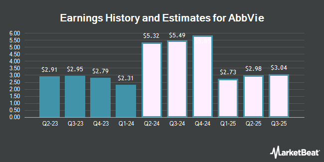 Earnings History and Estimates for AbbVie (NYSE:ABBV)