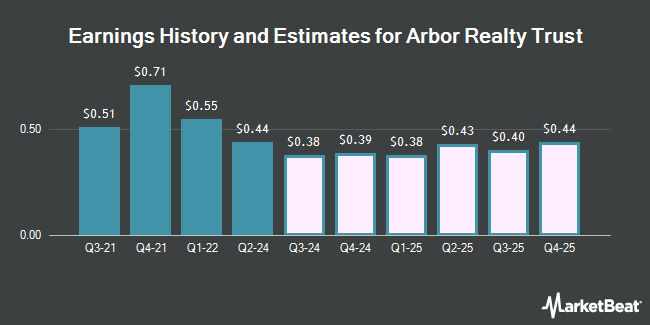 Earnings History and Estimates for Arbor Realty Trust (NYSE:ABR)