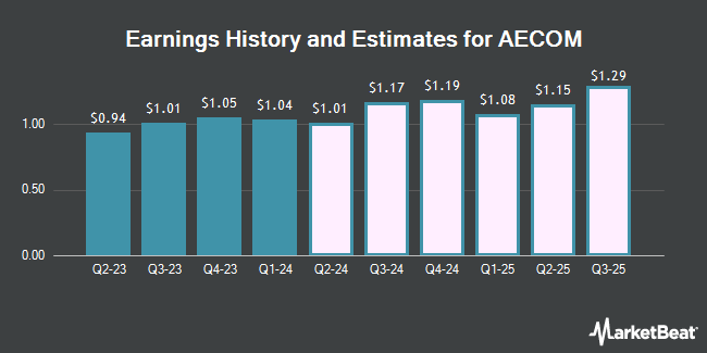 Earnings History and Estimates for AECOM (NYSE:ACM)