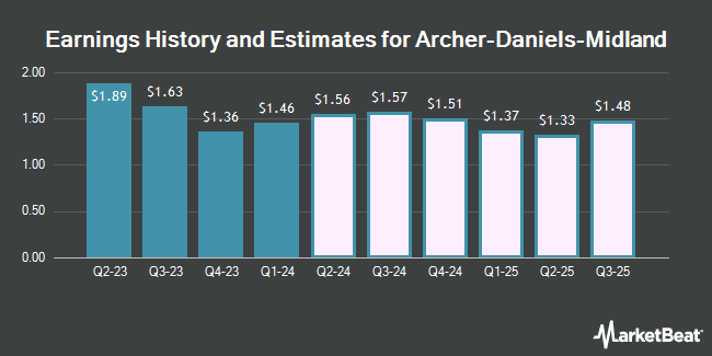 Earnings History and Estimates for Archer-Daniels-Midland (NYSE:ADM)