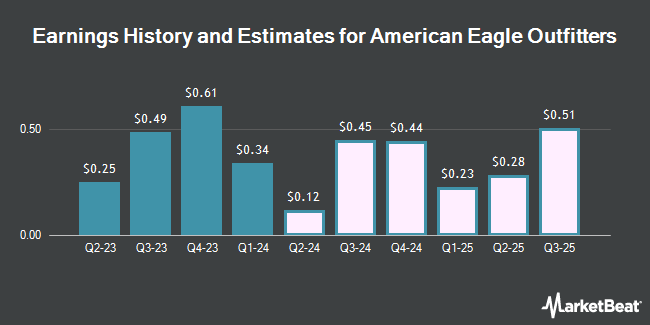 Earnings History and Estimates for American Eagle Outfitters (NYSE:AEO)