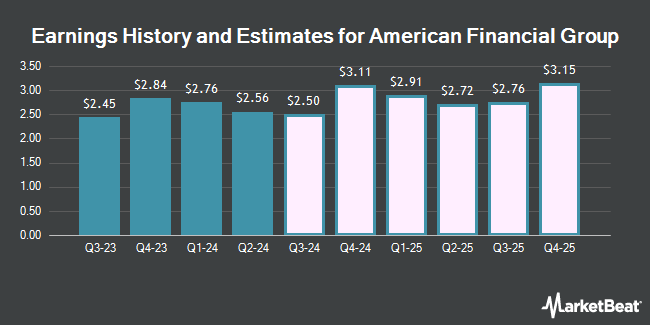 Earnings History and Estimates for American Financial Group (NYSE:AFG)