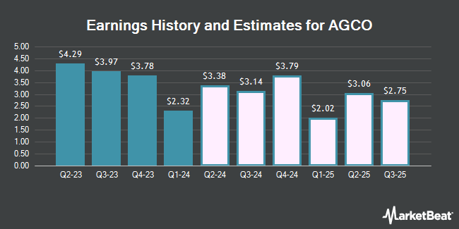 Earnings History and Estimates for AGCO (NYSE:AGCO)