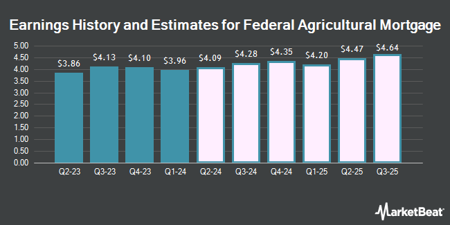 Earnings History and Estimates for Federal Agricultural Mortgage (NYSE:AGM)