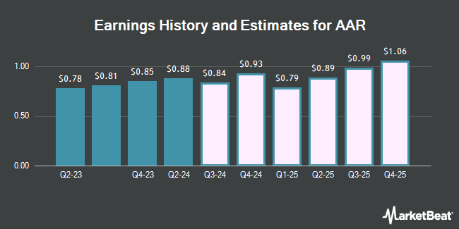 Earnings History and Estimates for AAR (NYSE:AIR)