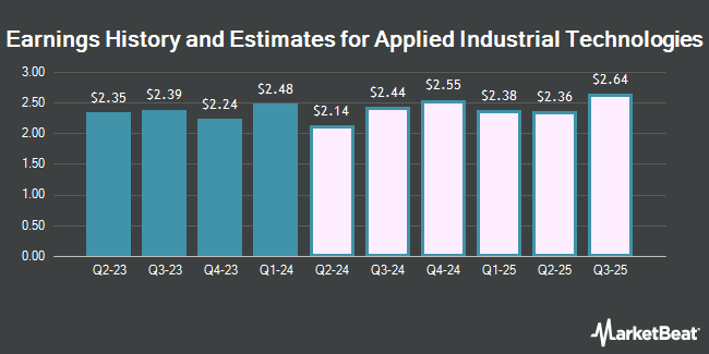 Earnings History and Estimates for Applied Industrial Technologies (NYSE:AIT)