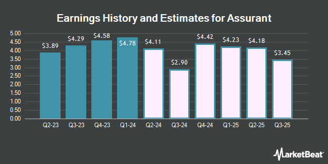 Earnings History and Estimates for Assurant (NYSE:AIZ)