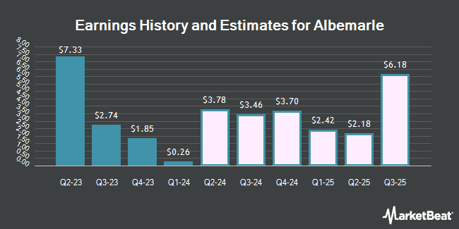 Earnings History and Estimates for Albemarle (NYSE:ALB)