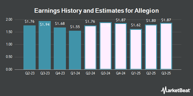   Profit History and Estimates for Allegion (NYSE: ALLE) "title =" Profit History and Estimates for Allegion (NYSE: ALLE) "/> [19659010] Receive news and comments from Allegion Daily </strong> – Enter your email address below to receive a concise daily summary of the latest news and badyst ratings for Allegion and related companies with the free daily newsletter of MarketBeat.com. </p>
<p><!-- End Footer Opt-In --></p></div>
</pre>
</pre>
[ad_2]
<br /><a href=