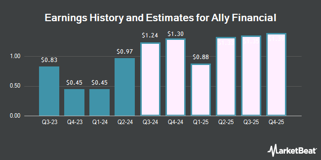 Earnings History and Estimates for Ally Financial (NYSE:ALLY)