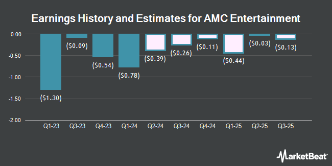 Earnings History and Estimates for AMC Entertainment (NYSE:AMC)