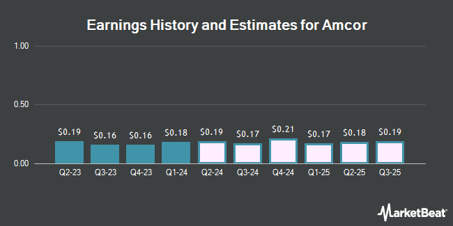 Earnings History and Estimates for Amcor (NYSE:AMCR)