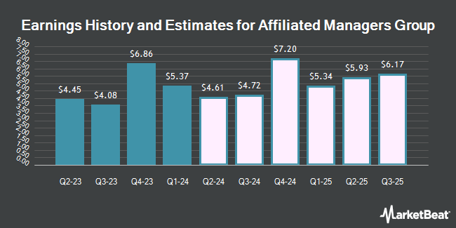 Earnings History and Estimates for Affiliated Managers Group (NYSE:AMG)