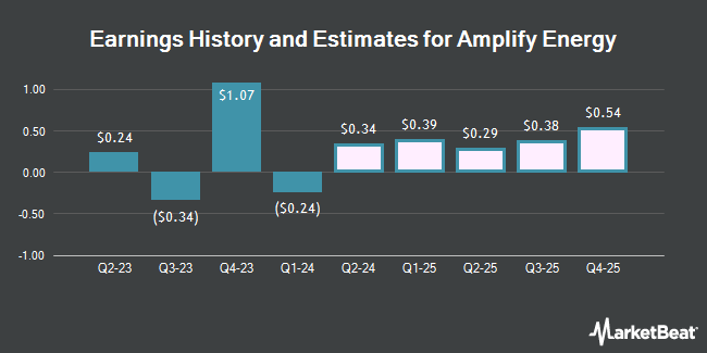 Earnings History and Estimates for Amplify Energy (NYSE:AMPY)