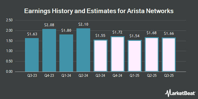 Earnings History and Estimates for Arista Networks (NYSE:ANET)