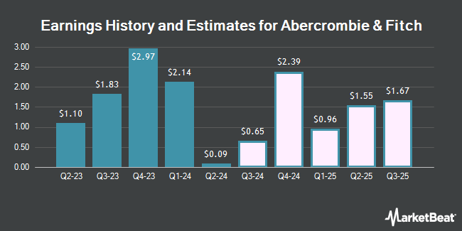 Earnings History and Estimates for Abercrombie & Fitch (NYSE:ANF)