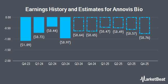 Earnings History and Estimates for Annovis Bio (NYSE:ANVS)