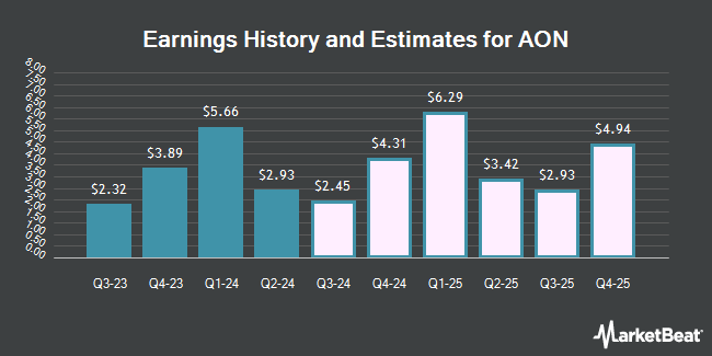 Earnings History and Estimates for AON (NYSE:AON)