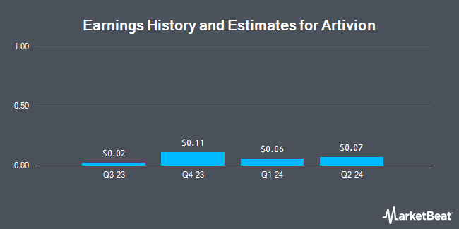 Earnings History and Estimates for Artivion (NYSE:AORT)